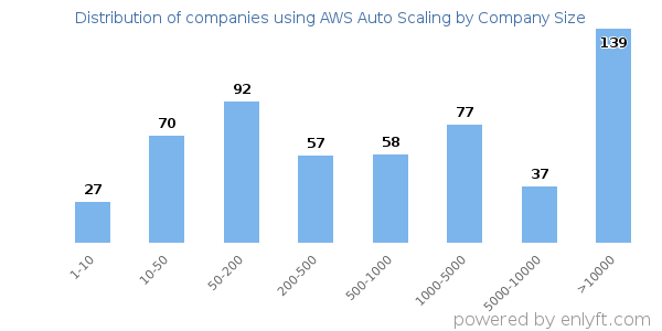 Companies using AWS Auto Scaling, by size (number of employees)