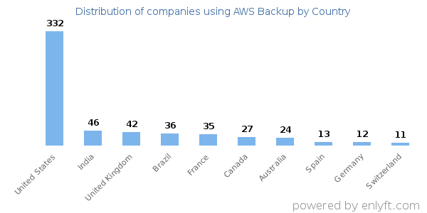 AWS Backup customers by country