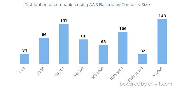 Companies using AWS Backup, by size (number of employees)