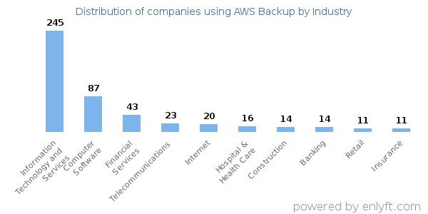 Companies using AWS Backup - Distribution by industry