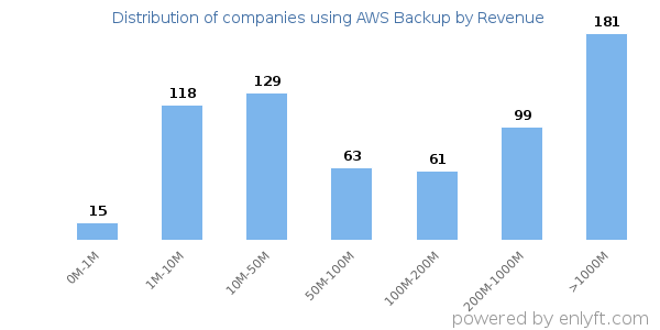AWS Backup clients - distribution by company revenue