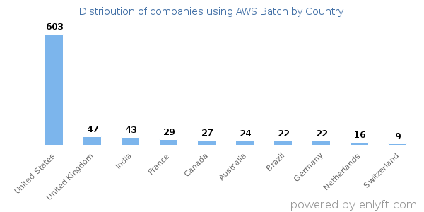 AWS Batch customers by country