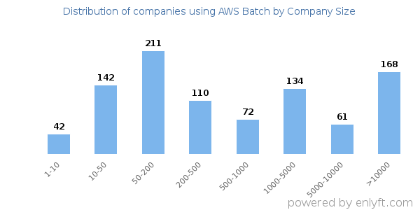 Companies using AWS Batch, by size (number of employees)