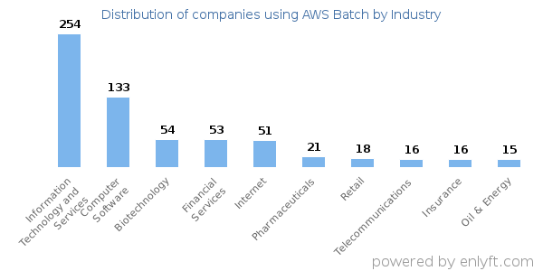 Companies using AWS Batch - Distribution by industry