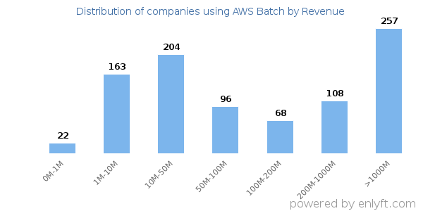 AWS Batch clients - distribution by company revenue