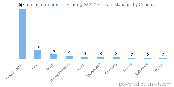 AWS Certificate Manager customers by country