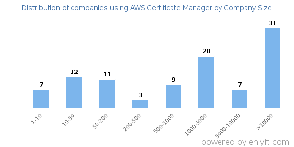 Companies using AWS Certificate Manager, by size (number of employees)