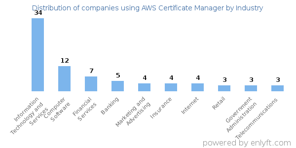 Companies using AWS Certificate Manager - Distribution by industry