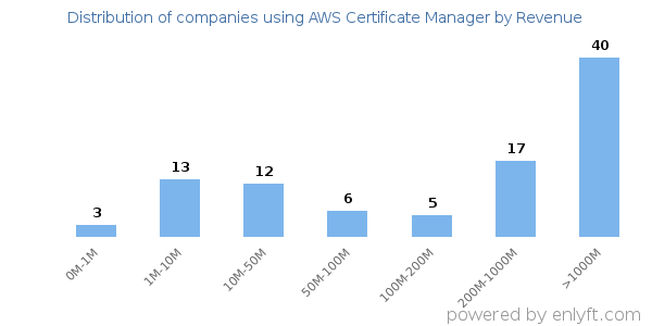 AWS Certificate Manager clients - distribution by company revenue