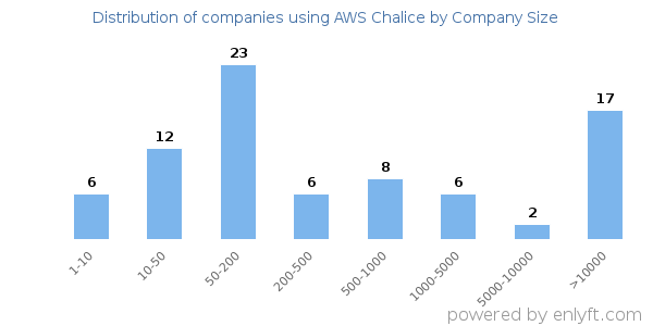 Companies using AWS Chalice, by size (number of employees)