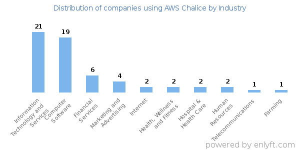 Companies using AWS Chalice - Distribution by industry