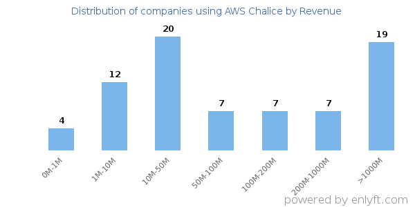 AWS Chalice clients - distribution by company revenue