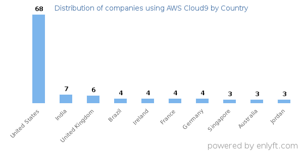 AWS Cloud9 customers by country