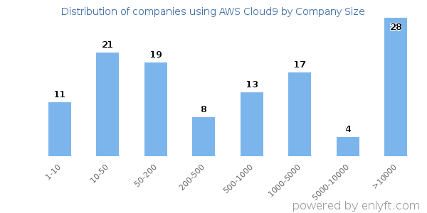Companies using AWS Cloud9, by size (number of employees)