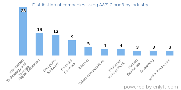 Companies using AWS Cloud9 - Distribution by industry