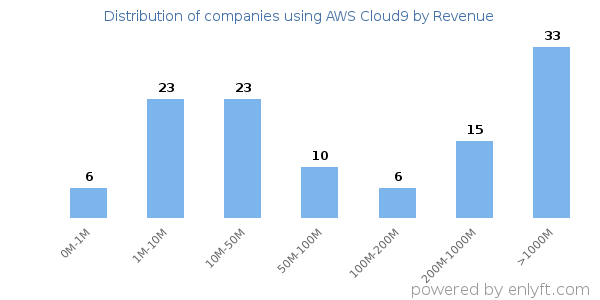 AWS Cloud9 clients - distribution by company revenue