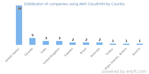 AWS CloudHSM customers by country