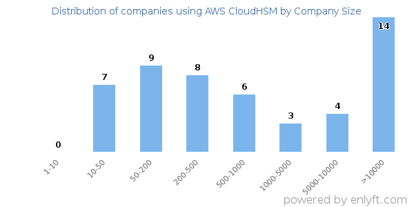 Companies using AWS CloudHSM, by size (number of employees)