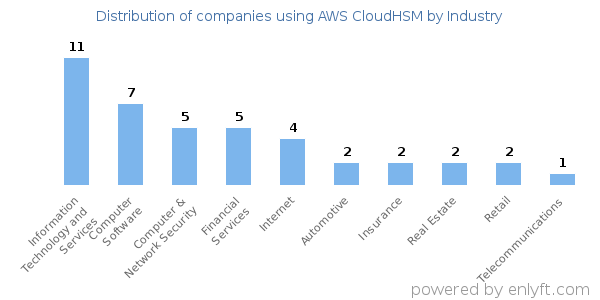 Companies using AWS CloudHSM - Distribution by industry