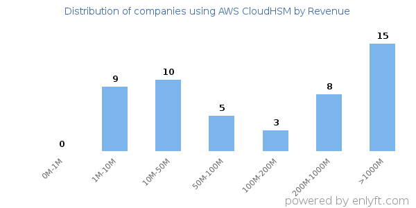 AWS CloudHSM clients - distribution by company revenue