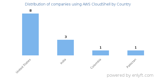 AWS CloudShell customers by country