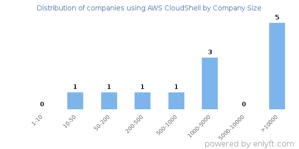 Companies using AWS CloudShell, by size (number of employees)