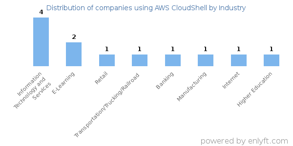 Companies using AWS CloudShell - Distribution by industry