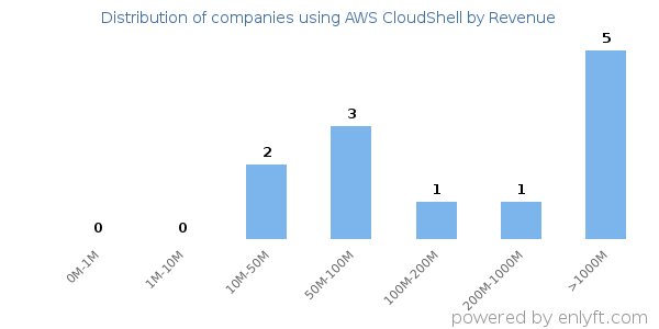 AWS CloudShell clients - distribution by company revenue