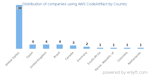 AWS CodeArtifact customers by country