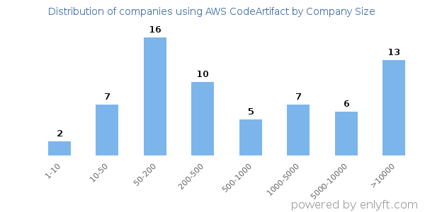 Companies using AWS CodeArtifact, by size (number of employees)
