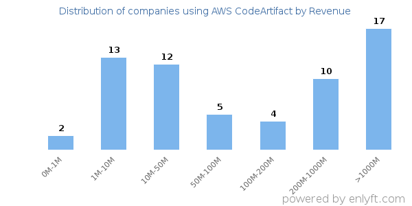 AWS CodeArtifact clients - distribution by company revenue