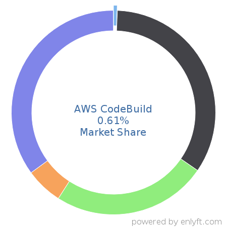 AWS CodeBuild market share in Continuous Delivery is about 0.61%