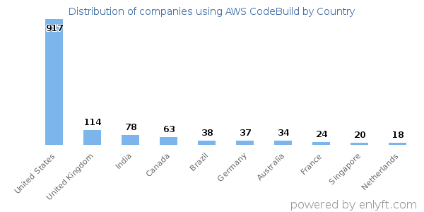 AWS CodeBuild customers by country