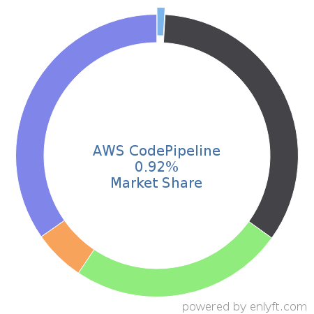 AWS CodePipeline market share in Continuous Delivery is about 0.92%