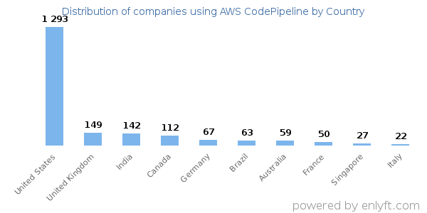 AWS CodePipeline customers by country