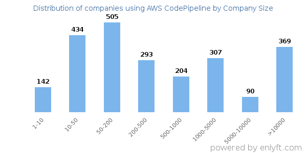 Companies using AWS CodePipeline, by size (number of employees)