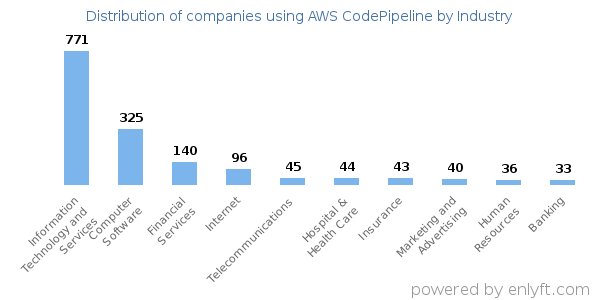 Companies using AWS CodePipeline - Distribution by industry