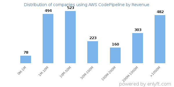 AWS CodePipeline clients - distribution by company revenue