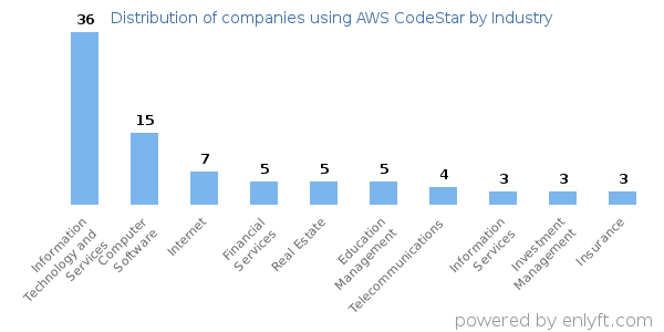 Companies using AWS CodeStar - Distribution by industry