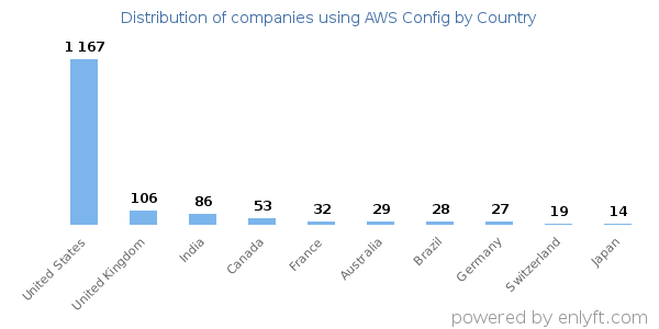 AWS Config customers by country