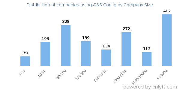 Companies using AWS Config, by size (number of employees)