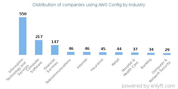Companies using AWS Config - Distribution by industry