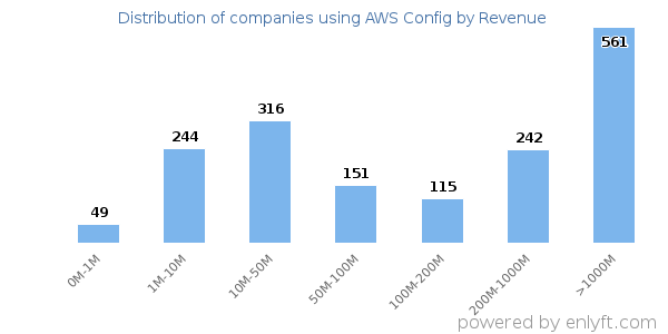 AWS Config clients - distribution by company revenue