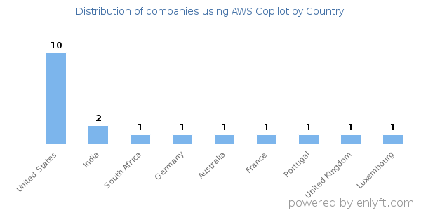 AWS Copilot customers by country