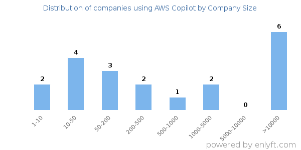 Companies using AWS Copilot, by size (number of employees)