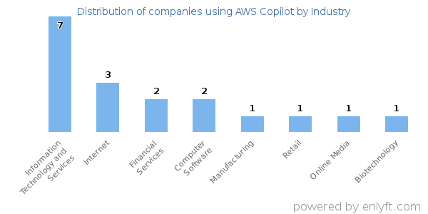 Companies using AWS Copilot - Distribution by industry