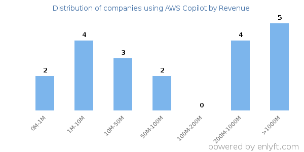 AWS Copilot clients - distribution by company revenue