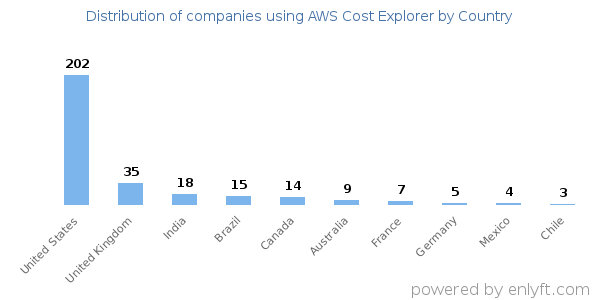 AWS Cost Explorer customers by country