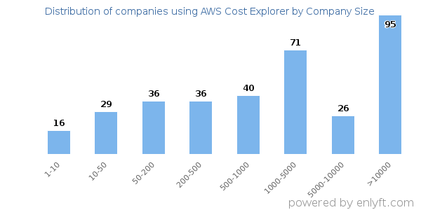 Companies using AWS Cost Explorer, by size (number of employees)