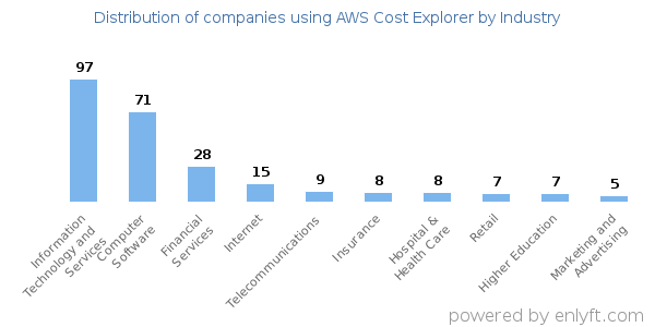 Companies using AWS Cost Explorer - Distribution by industry